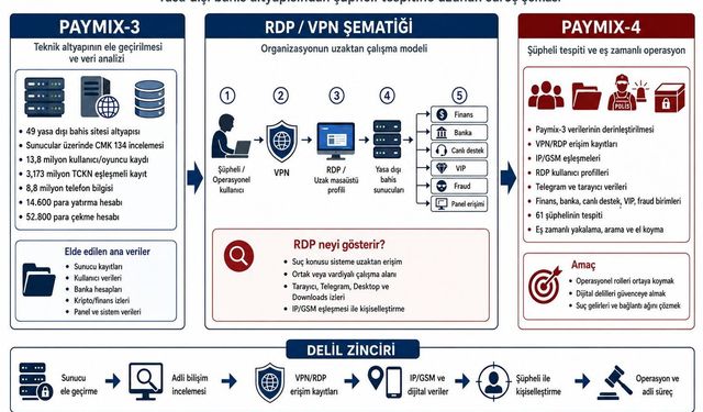 Manisa dahil 7 ilde dijital bahis ağı çökertildi