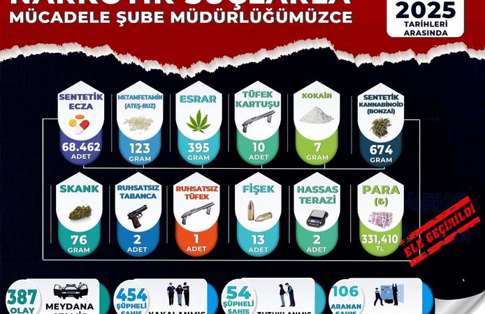 Manisa’daki uyuşturucu operasyonlarında 54 tutuklama