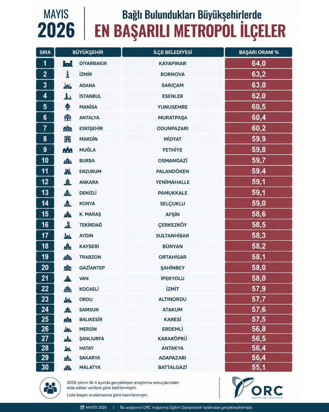 Orc Araştırma’nın 2026 Yılının Ilk 4 Ayını Kapsayan Değerlendirmesinde, Türkiye’deki Büyükşehirl