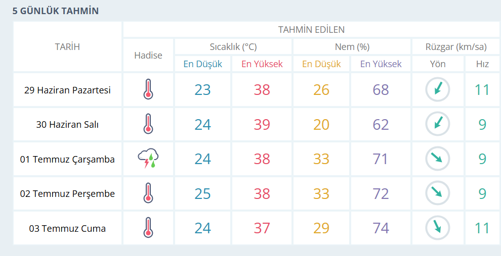 Manisa 5 Günlük Hava Durumu-1