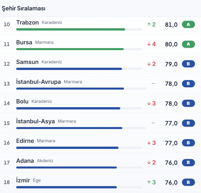 Öğrenci Dostu Şehirler Sıralaması 1