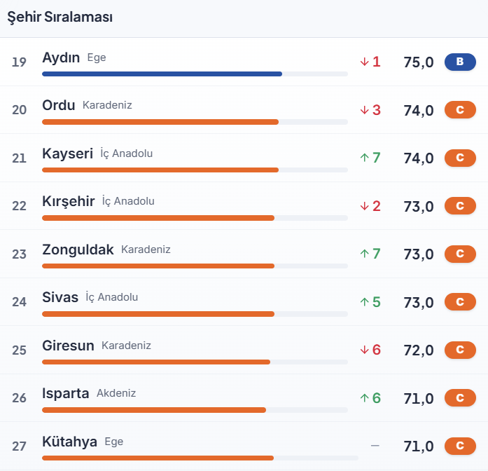 Öğrenci Dostu Şehirler Sıralaması 2