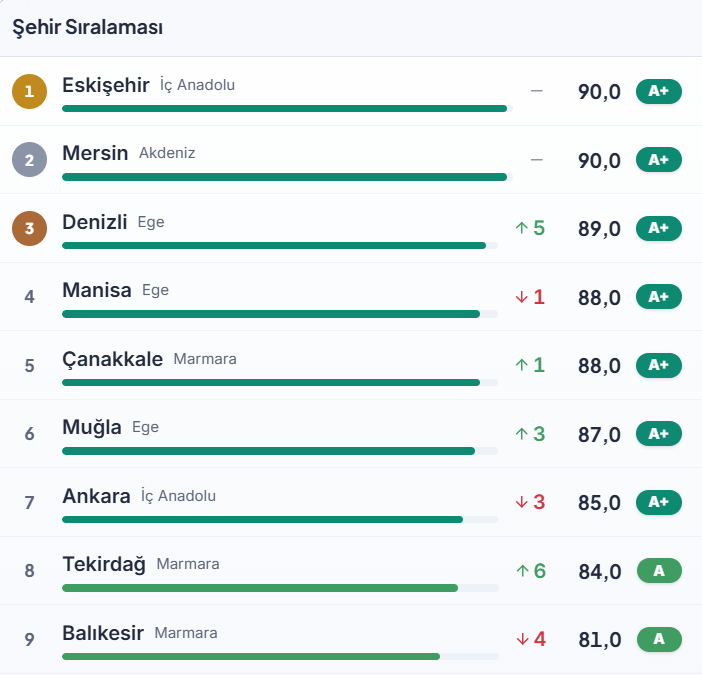 Öğrenci Dostu Şehirler Sıralaması