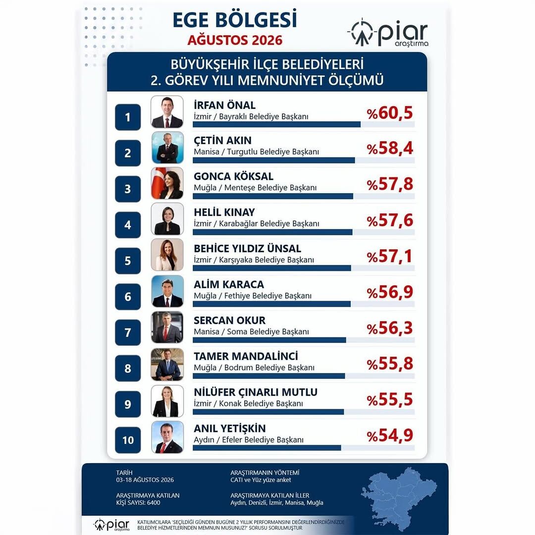 Teşekkürler Turgutlu♥️Pi̇ar Araştırma Tarafından Ege Bölgesi’nde Gerçekleştirilen “Büyükşehir İlç