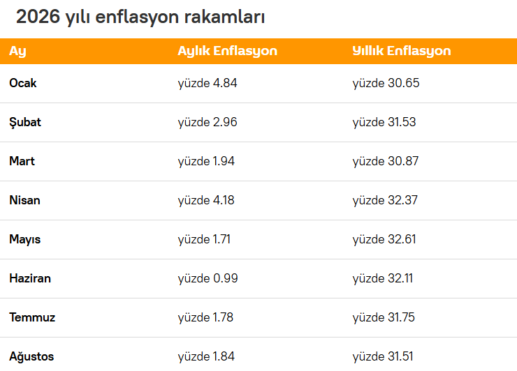 Eylül Ayı Enflasyonu